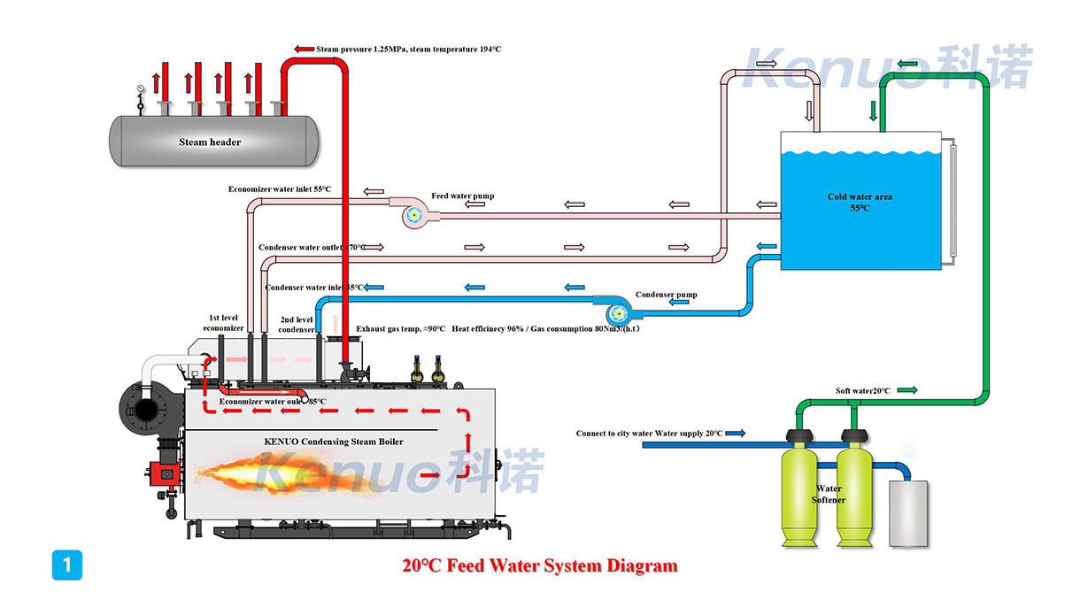 20 ℃ Feed Water System