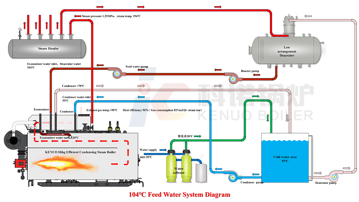 104 ℃ Feed Water System