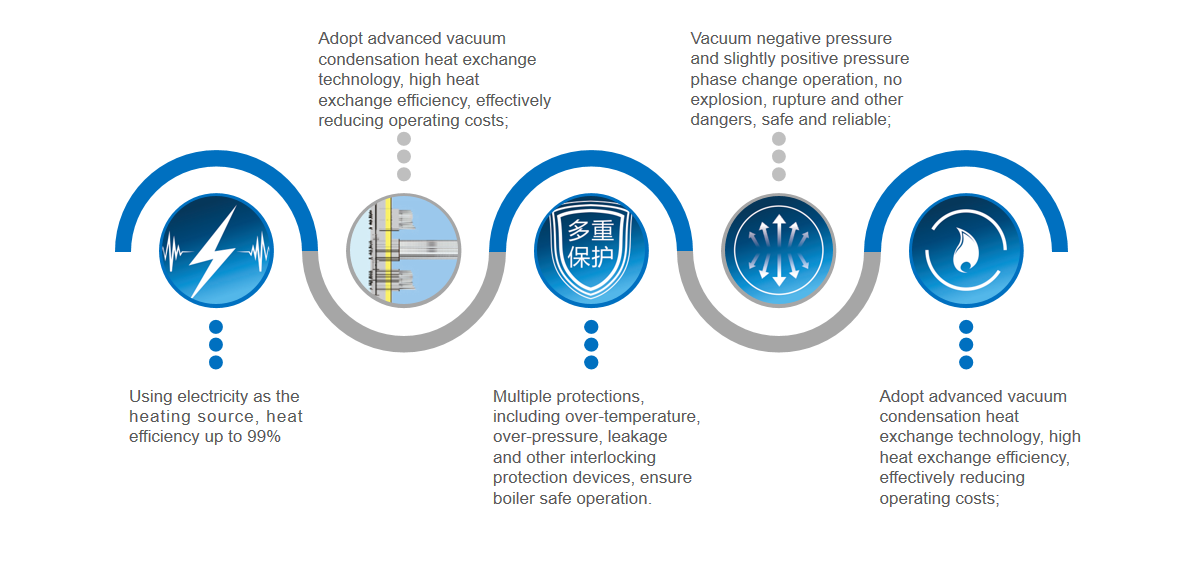 Kenuo Vacuum Electric Hot waters boiler Advantages