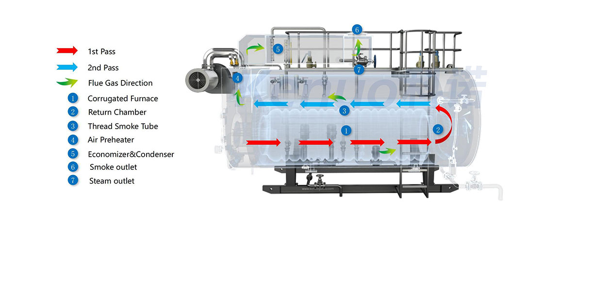 Flue gas flow chart