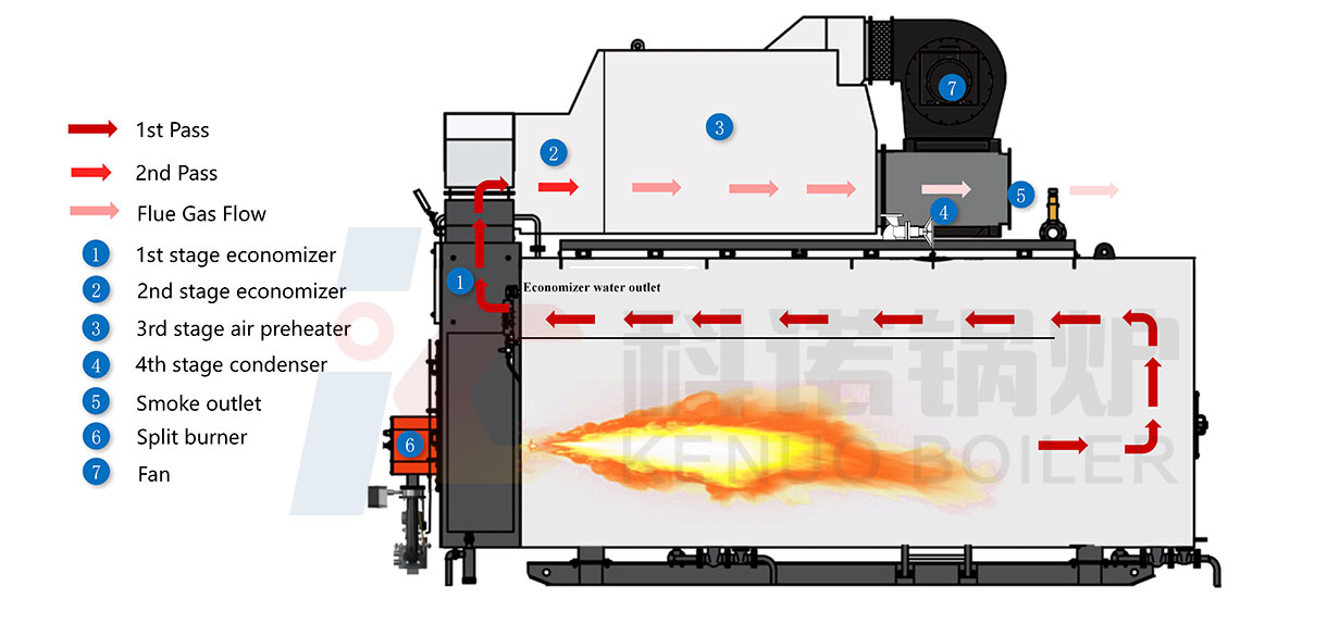 Flue gas flow chart